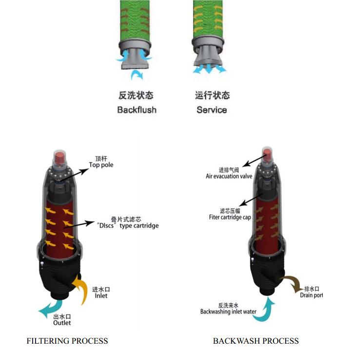 疊片過濾器設備工作原理 疊片過濾器設備工作原理