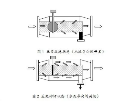 反沖洗過濾器原理 反沖洗過濾器原理