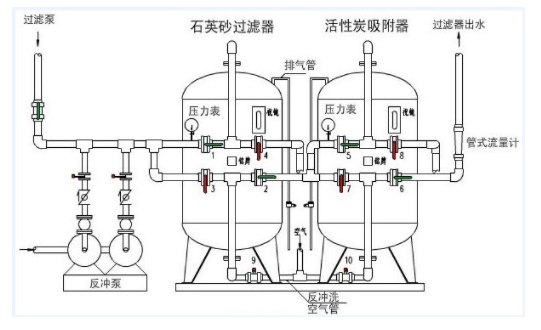 工業淺層砂過濾器工作原理 工業淺層砂過濾器工作原理