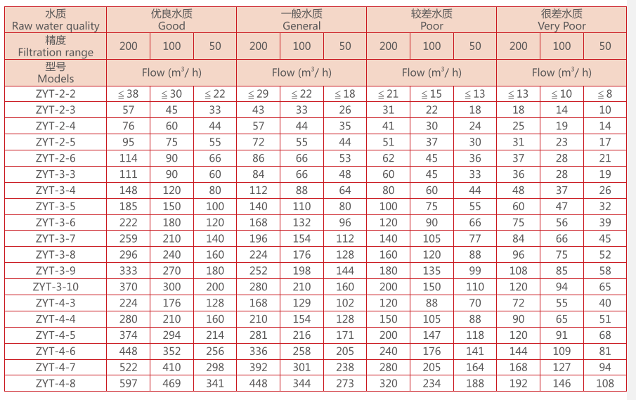 農業灌溉疊片過濾器選型 農業灌溉疊片過濾器選型