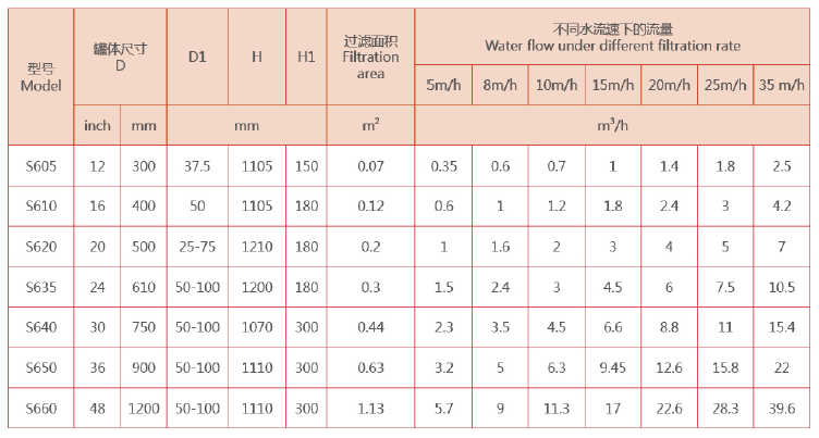 砂濾器選型參數(shù)